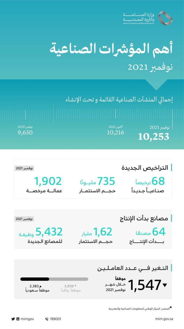 «الصناعة» تصدر 68 ترخيصًا في نوفمبر .. و64 مصنعًا يبدأ في الإنتاج