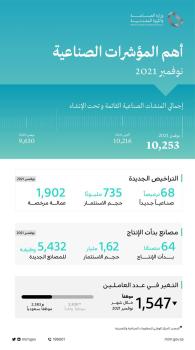 «الصناعة» تصدر 68 ترخيصًا في نوفمبر .. و64 مصنعًا يبدأ في الإنتاج