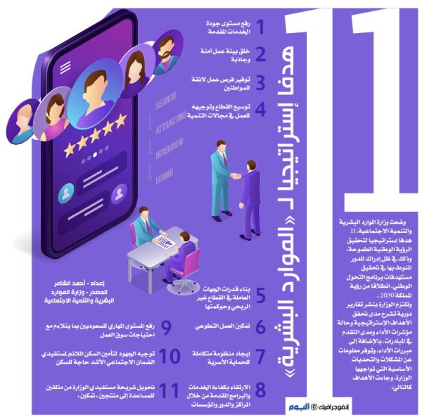 11 هدف إستراتيجيا لـ «الموارد البشرية»