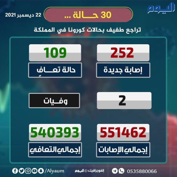 الأعداد تتصاعد.. 252 إصابة جديدة بكورونا في المملكة 