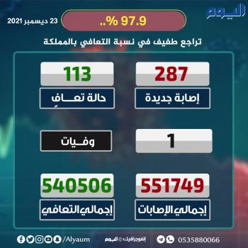 عاجل : الصحة : 287 إصابة جديدة بكورونا وتعافي 113