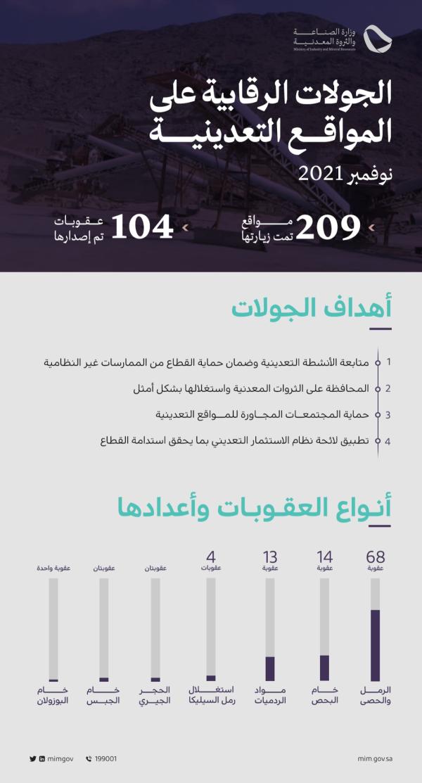 مخالفة 104 منشأة لنظام الاستثمار التعديني