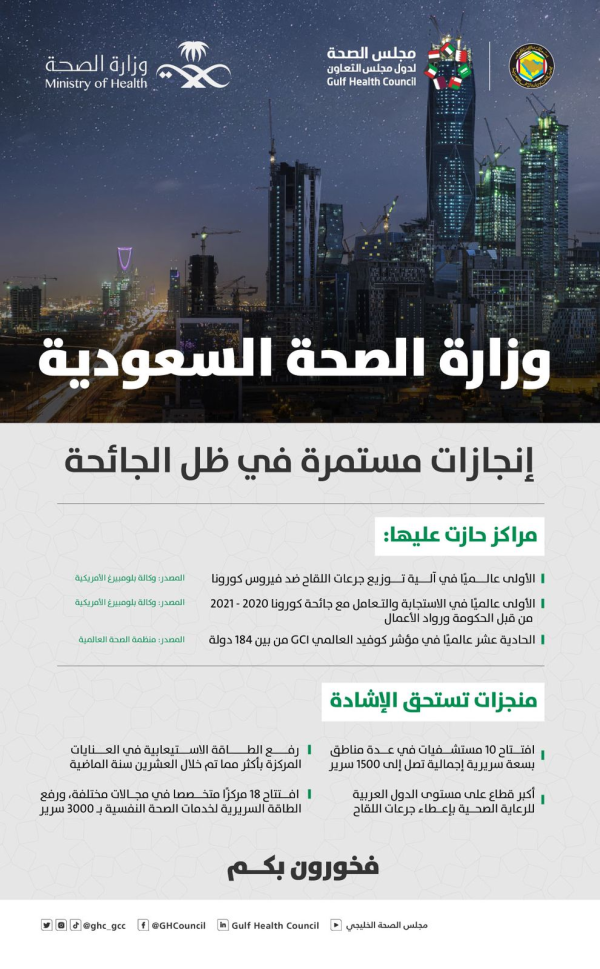 الأولى عالمياً.. «الصحة الخليجي» يكشف جهود المملكة الطبية بالأرقام