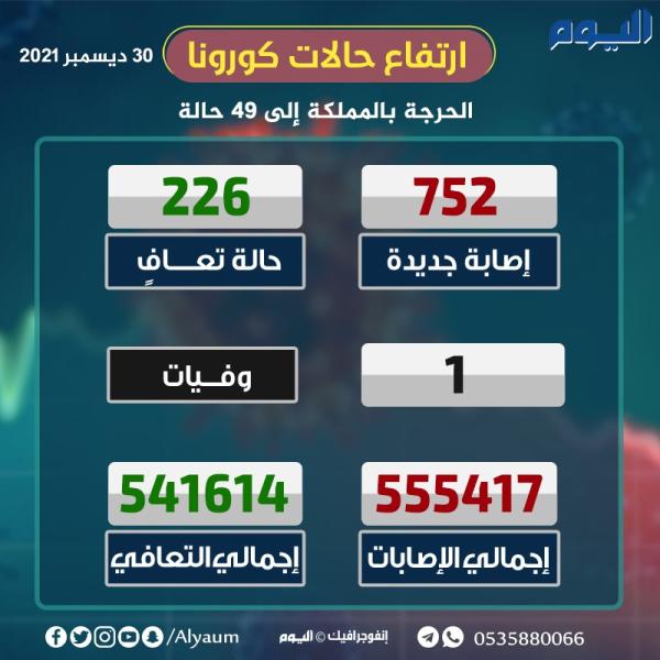 الصحة : 752 إصابة جديدة بكورونا و226 حالة تعاف