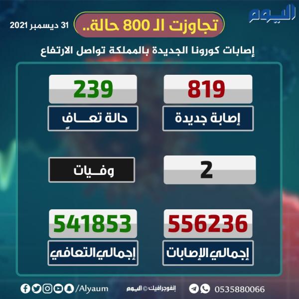 819 حالة جديدة.. استمرار ارتفاع إصابات كورونا بالمملكة