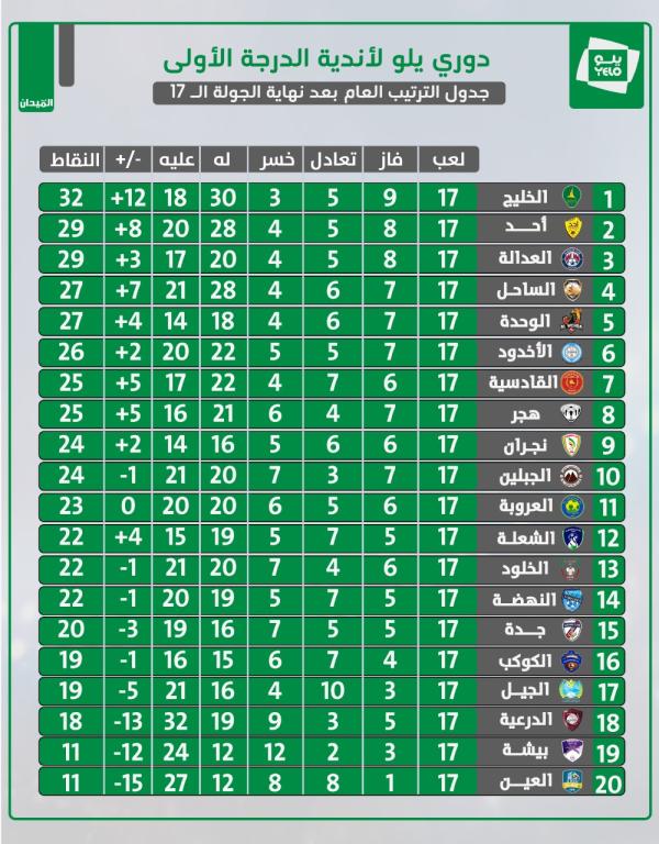 أحد والعدالة في صراع اللحاق بـ «الصدارة»