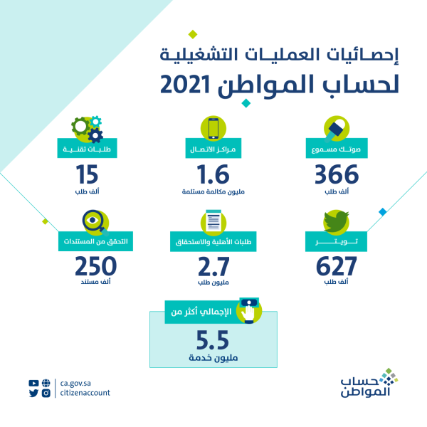 حساب المواطن يتفاعل مع 5.5 مليون عملية في 2021