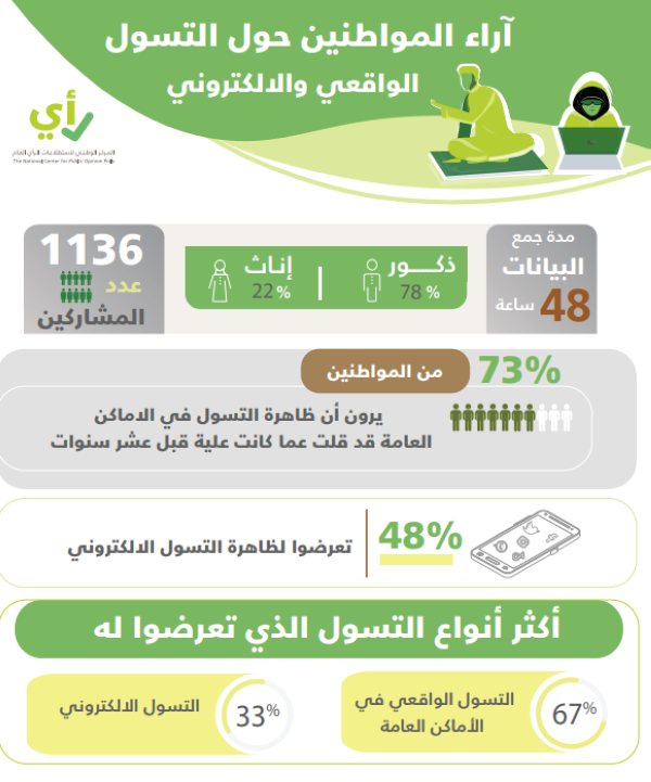 استطلاع : 73% من المواطنين يرون تراجع ظاهرة التسول