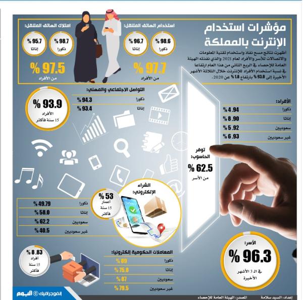 مؤشرات استخدام الإنترنت بالمملكة