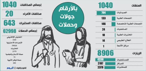 8900 زيارة لـ«الرقابة الصحية» تضبط 663 مخالفة
