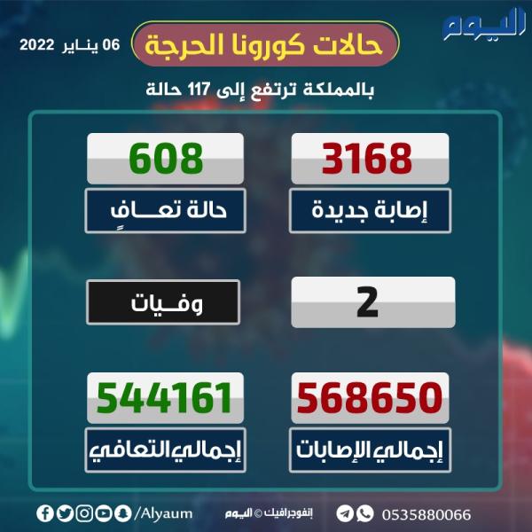 عاجل : الصحة : 3168 إصابة جديدة بكورونا وحالتي وفاة