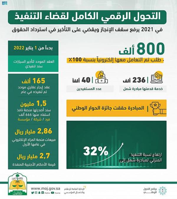 العدل : التعامل إلكترونيًا مع 800 ألف طلب خلال 2021