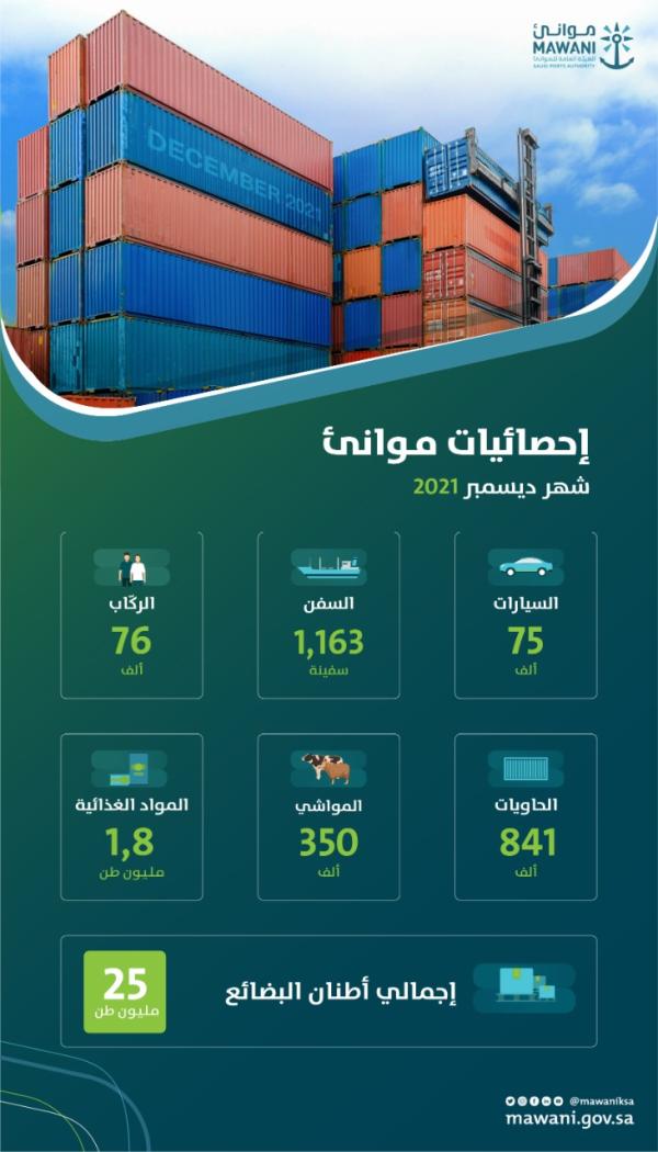 الموانئ تسجّل ارتفاعاً في حاويات المسافنة بنسبة 11.85%
