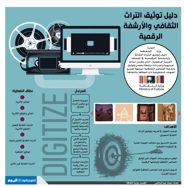 دليل توثيق التراث الثقافي والأرشفة الرقمية