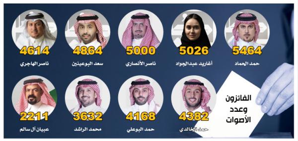 9 فائزين في انتخابات غرفة الشرقية
