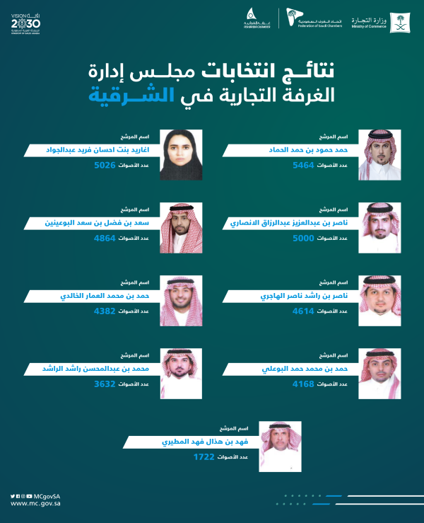 بينهم سيدة ...  «التجارة» تعلن نتائج انتخابات غرفة الشرقية