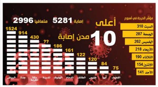 5281 إصابة كورونا .. و«الحرجة» تواصل الارتفاع