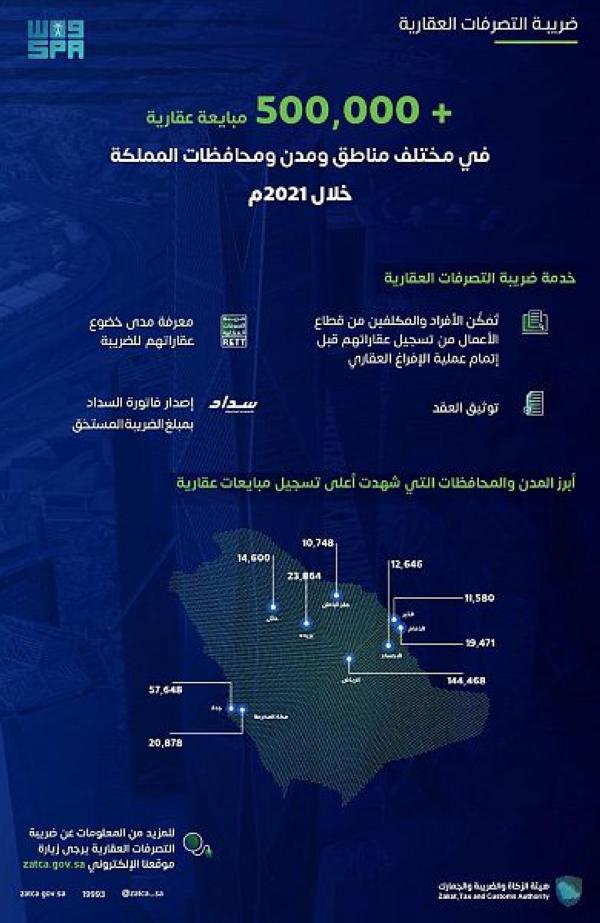 19 ألف بالدمام.. نصف مليون مبايعة عقارية خلال 2021
