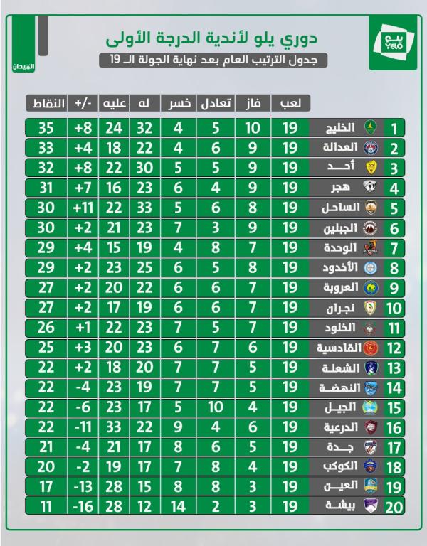 ترتيب دوري يلو 2022