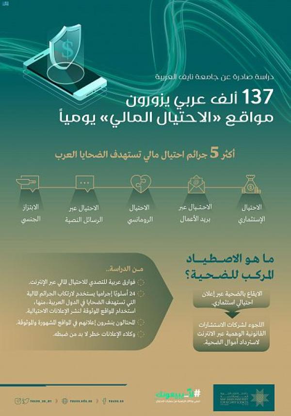 بـ 24 أسلوبًا.. 5 أنواع لجرائم الاحتيال المالي الأكثر شيوعًا عربيًا عاجل