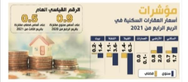 0.9 % ارتفاعا في الرقم القياسي لأسعار العقارات بالمملكة