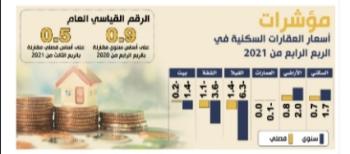 0.9 % ارتفاعا في الرقم القياسي لأسعار العقارات بالمملكة