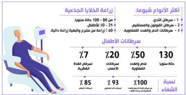 2500 حالة سرطان بـ «تخصصي الدمام» سنويا