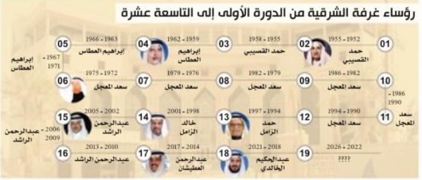 3 مرشحين يتنافسون على مقعد رئاسة غرفة الشرقية
