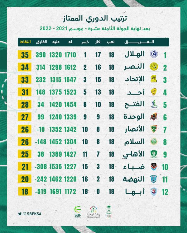 الهلال يواصل صدارته ممتاز السلة