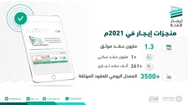توثيق 1.3 مليون عقد في شبكة «إيجار» خلال عام