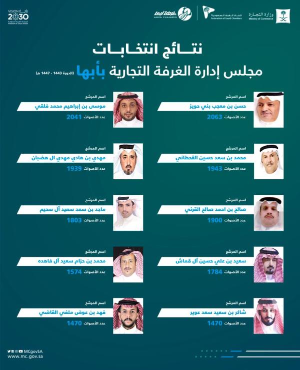  «التجارة» تعلن نتائج انتخابات غرفة أبها بفوز 10 مرشحين
