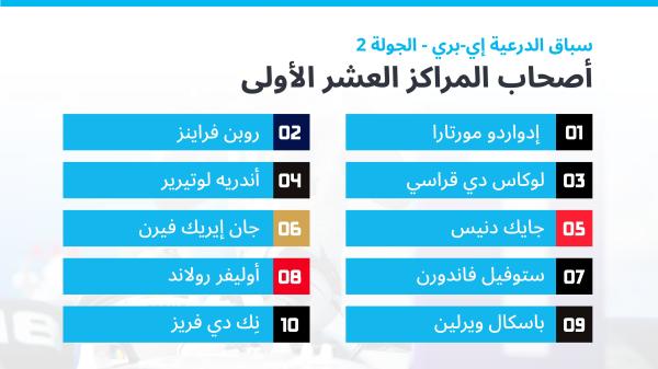 السويسري «مورتارا» يفوز بالجولة الثانية