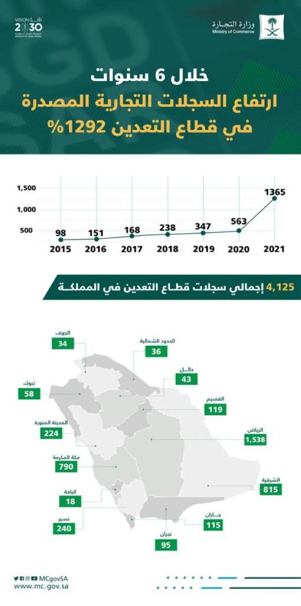 'التجارة' : ارتفاع سجلات قطاع التعدين 1292% خلال 6 سنوات