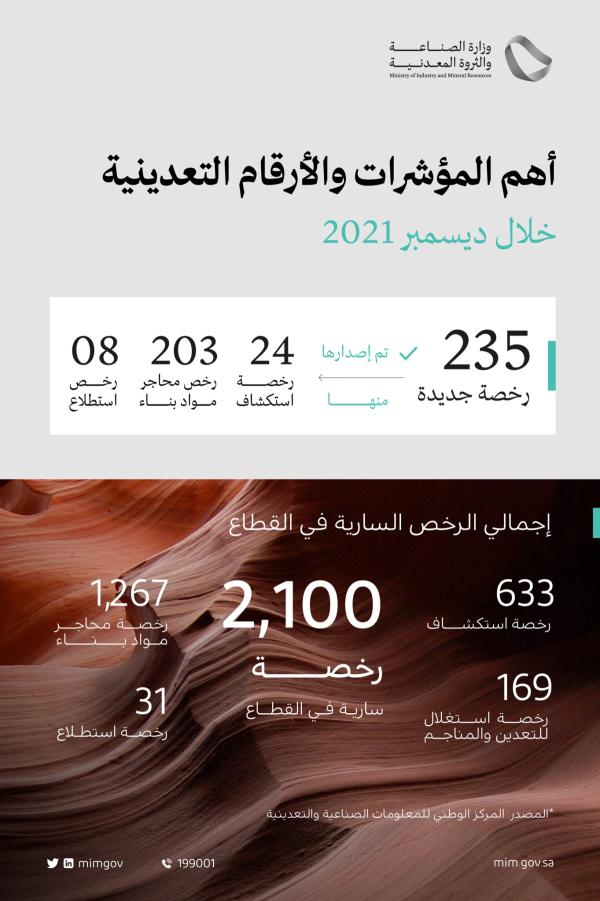 307 بالشرقية.. «الصناعة» تصدر 2100 رخصة تعدينية سارية