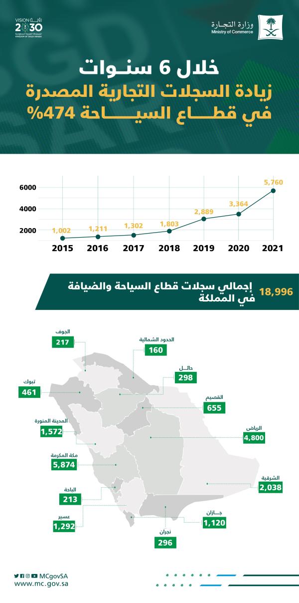 الشرقية ثالثاً.. 474% زيادة بسجلات قطاع السياحة خلال 6 سنوات