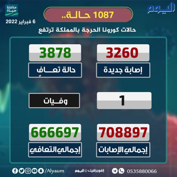 عاجل / استمرار ارتفاع الحالات الحرجة بكورونا في المملكة