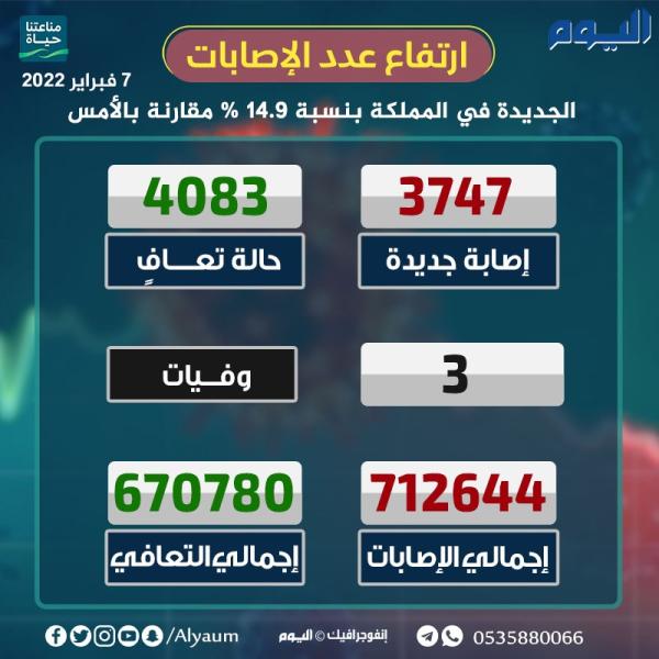 عاجل / الحالات الحرجة بكورونا تستمر بالارتفاع في المملكة