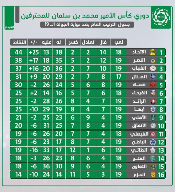 الشباب يستدرج ضمك المترنح