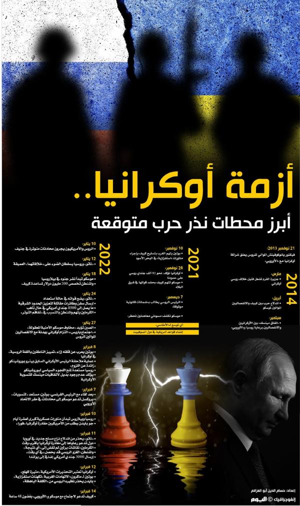 أزمة أوكرانيا.. أبرز محطات نذر حرب متوقعة