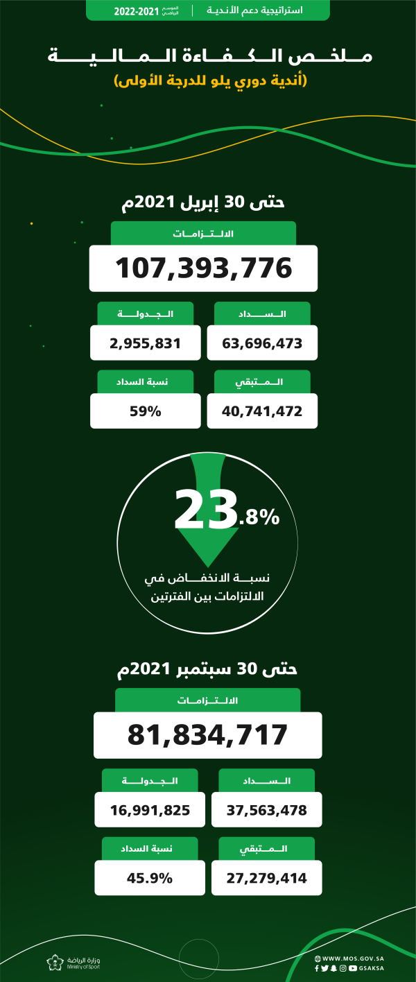 الباطن والرائد في مأزق الكفاء المالية