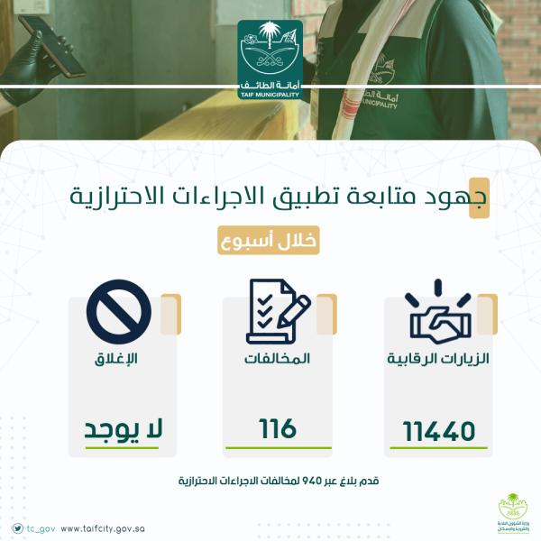 ضبط 116 مخالفة للاحترازات في الطائف