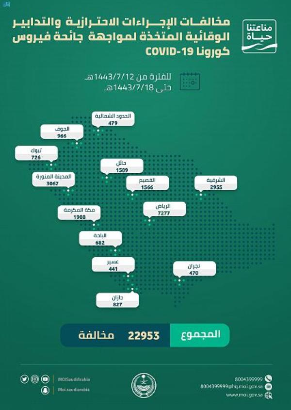 الرياض تتصدر مناطق المملكة في مخالفات الإجراءات الاحترازية