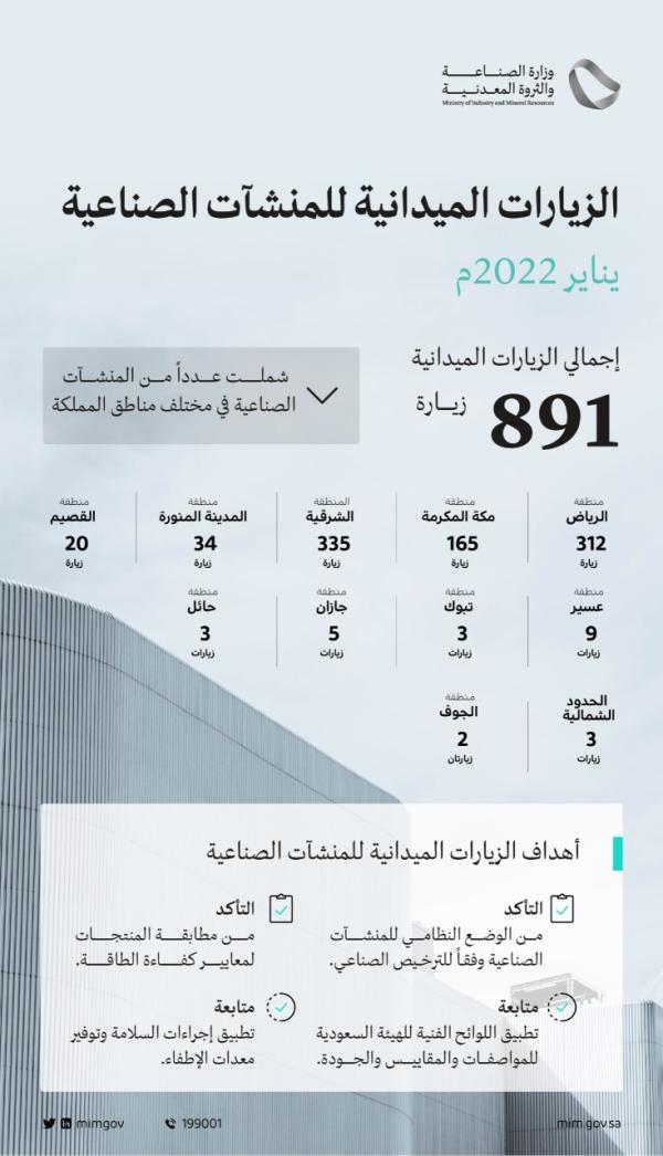 تنفيذ 891 زيارة على المنشآت الصناعية بينها 335 بالشرقية 