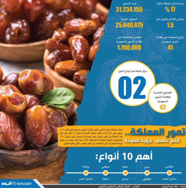 تمور المملكة.. إنتاج عالمي.. برؤية طموحة