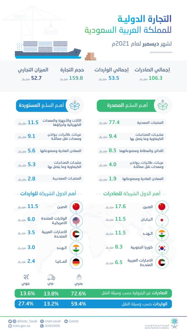 ارتفاع الصادرات غير البترولية للمملكة بنسبة 54.5%