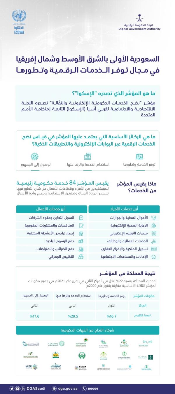 المملكة الأولى بالشرق الأوسط في مجال توفر الخدمات الرقمية