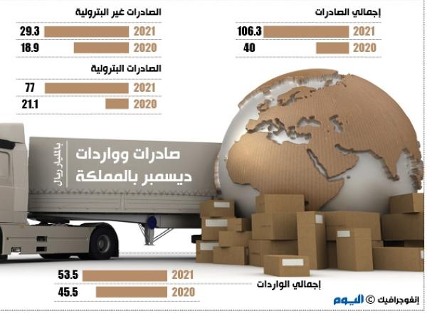 54.5 % ارتفاعا في الصادرات المحلية غير البترولية