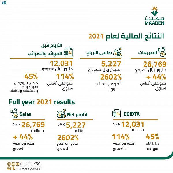 «معادن»: 5.2 مليارات ريال صافي أرباح لعام 2021م