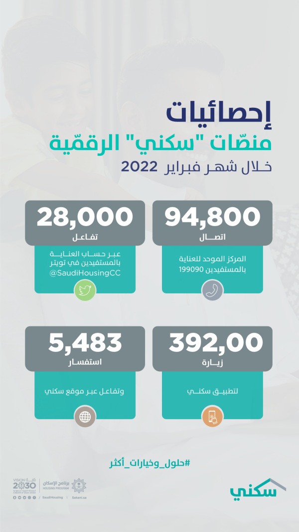 3 آلاف مكالمة يوميا للاستفسار عن خدمات سكني خلال شهر