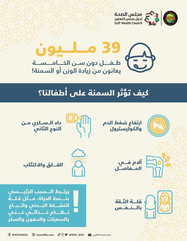 «الصحة الخليجي»: 39 مليون طفل يعانون من السمنة في العالم 